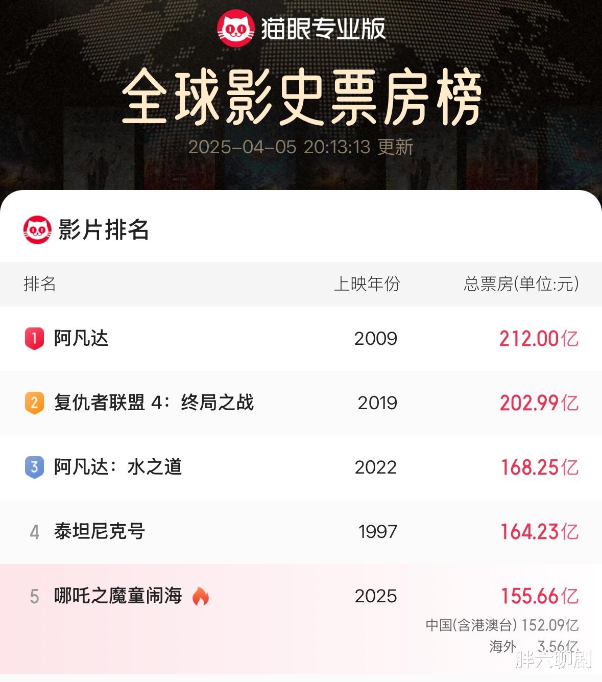 《哪吒2》再被人民日报点名，还剩25天，能否超越《泰坦尼克号》