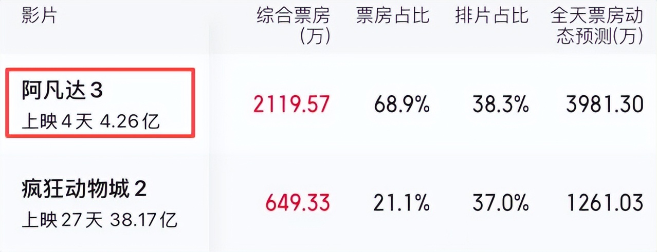 《阿凡达3》这女反派大祭司拍的是个啥呀！