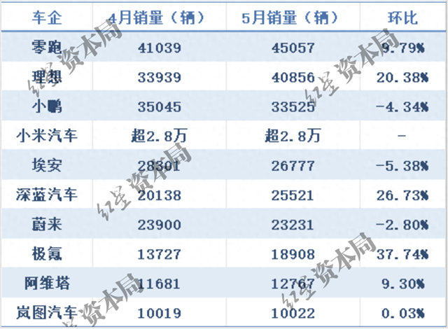 新势力车企5月销量:零跑汽车再次登顶,小米汽车交付超2.8万台