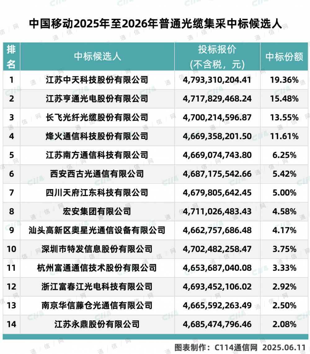 解析中国移动普通光缆集采：价格短期难反弹，维护稳定见诚意