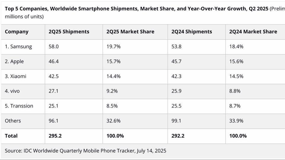 全球智能手机排名重新洗牌：vivo第四，小米第三，第一名遥遥领先