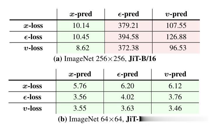何愷明團(tuán)隊(duì)新作：擴(kuò)散模型可能被用錯(cuò)了