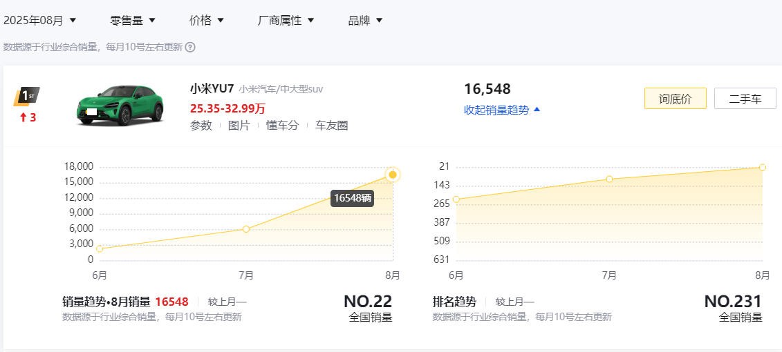 已连续多月销量下滑!这3款“热门车”,开始褪去热度了?