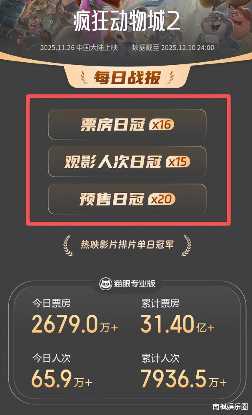 上映第6天，才196个观众，日票房仅7224元，贺岁档最惨电影诞生了！