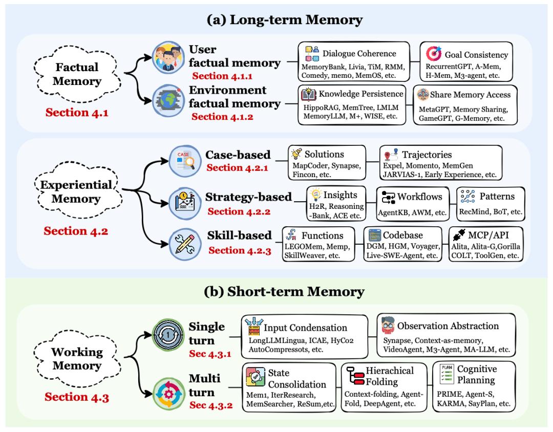 最火、最全的Agent記憶綜述，NUS、人大、復旦、北大等聯合出品