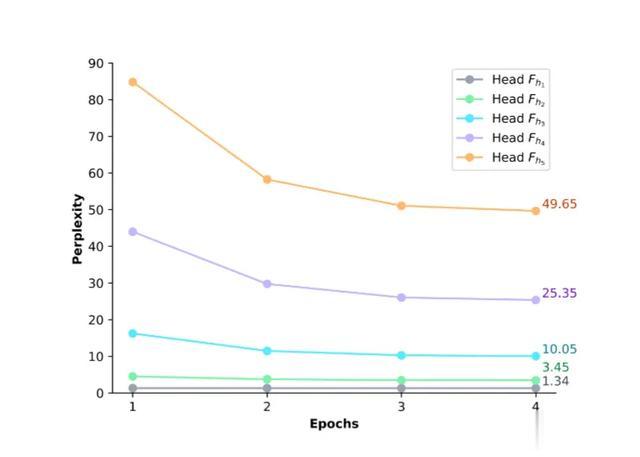 突破單token預測局限！南洋理工首次將多token預測引入微調