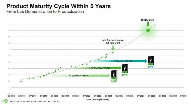 希捷,押注100TB硬盘