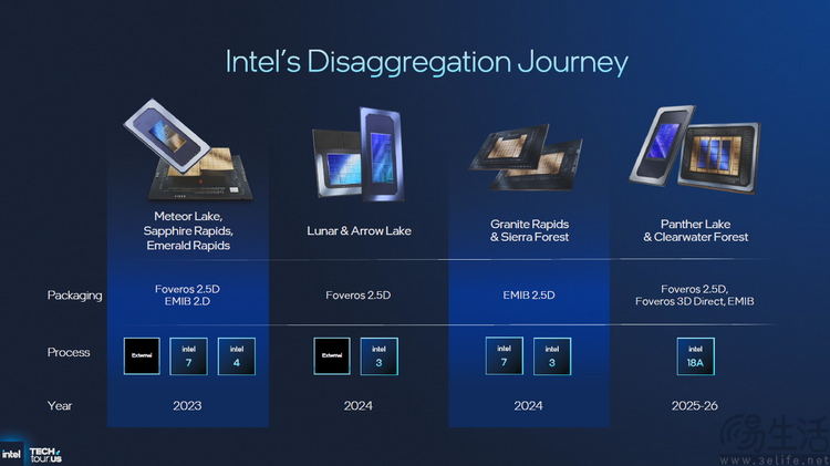 18A制程首秀、新架構井噴：2025 Intel Tech Tour解析