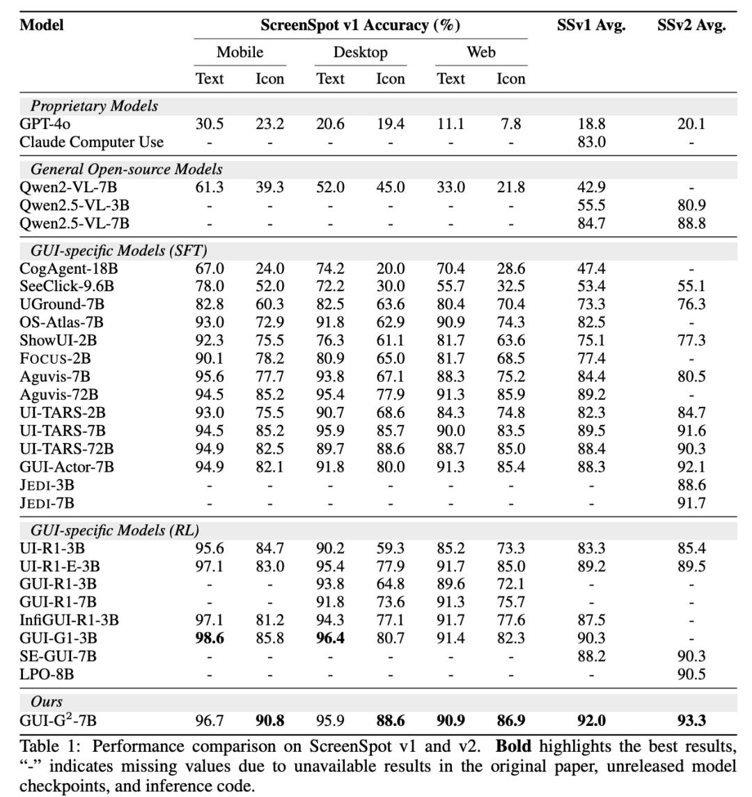 浙大团队提出GUI-G2，显著提升GUI智能体定位性能