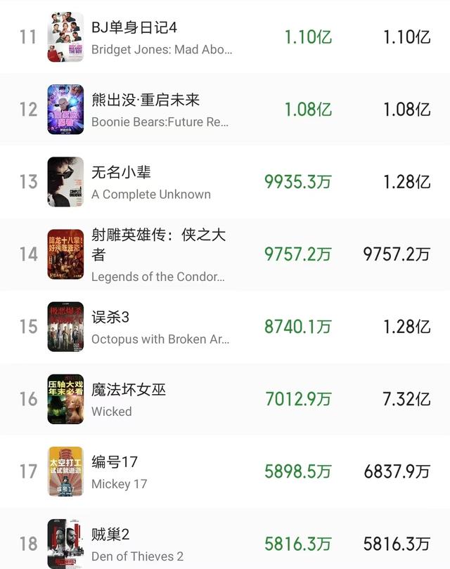 《射雕》全球票房破7亿，和全球武侠冠军相差不到9亿