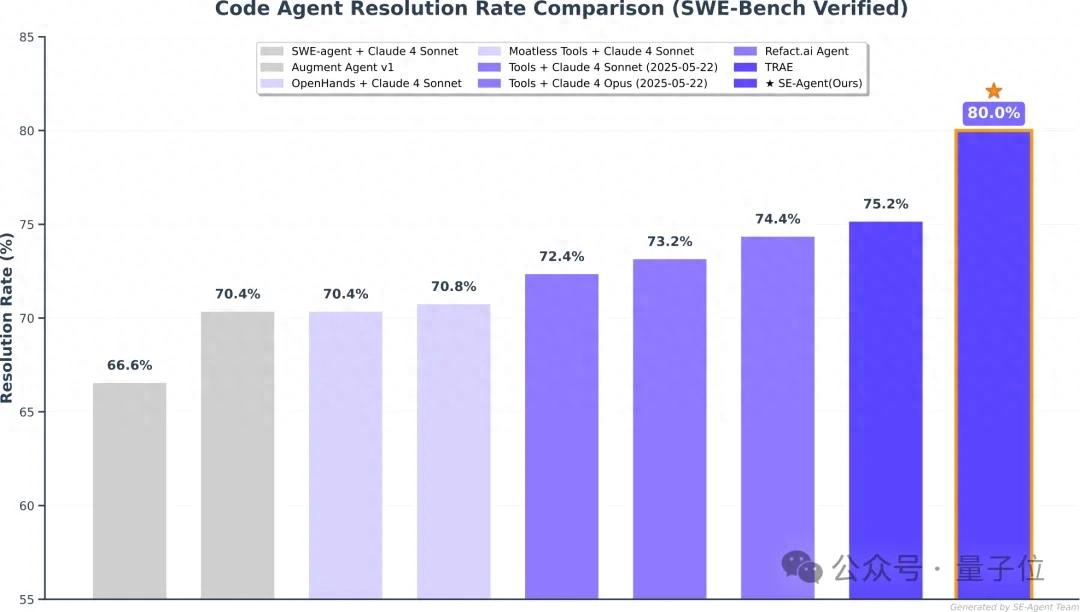 突破Claude-4編程上限！自進化Agent框架拿下新SOTA，已開源