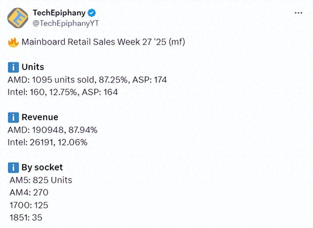AMD CPU壓倒性優勢！周銷量驚人占比93%：前十不見Intel