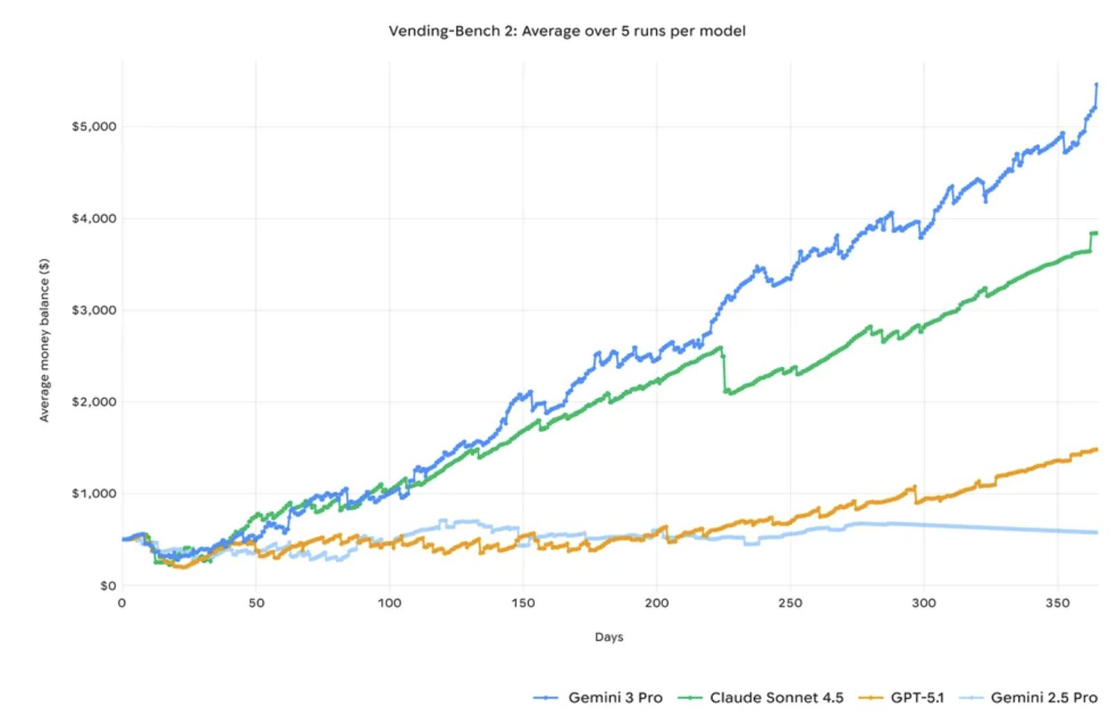 全世界在等的Gemini 3終于來了！強到斷崖領(lǐng)先，連馬斯克OpenAI都夸好