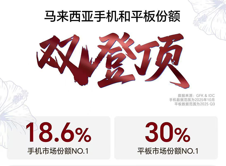 榮耀中東非洲區發戰報，今年手機發貨量突破1000萬