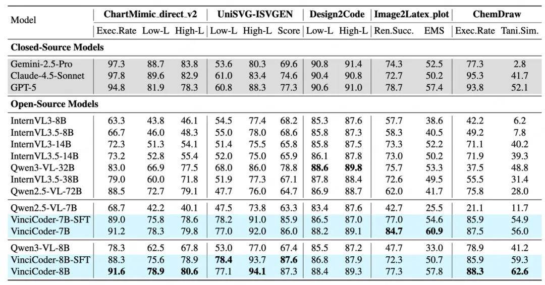 VinciCoder：多模態統一代碼生成框架和視覺反饋強化學習