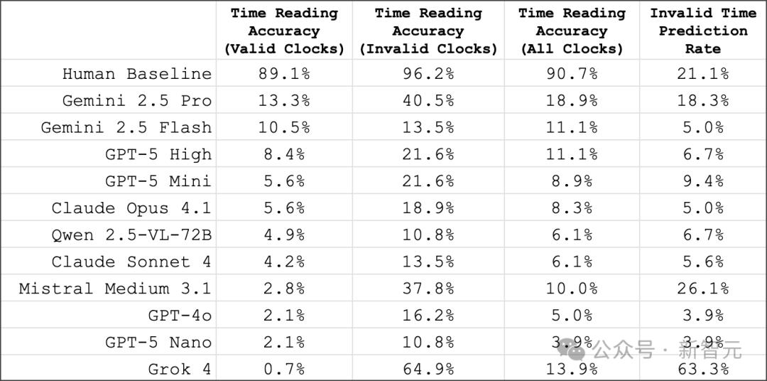 2025年了,AI还看不懂时钟!90%人都能答对,顶尖AI全军覆没