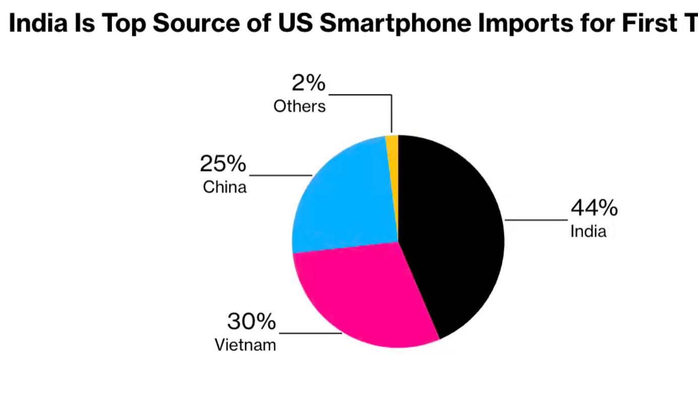 印度首次成为美国最大智能手机供应国，苹果却高兴不起来