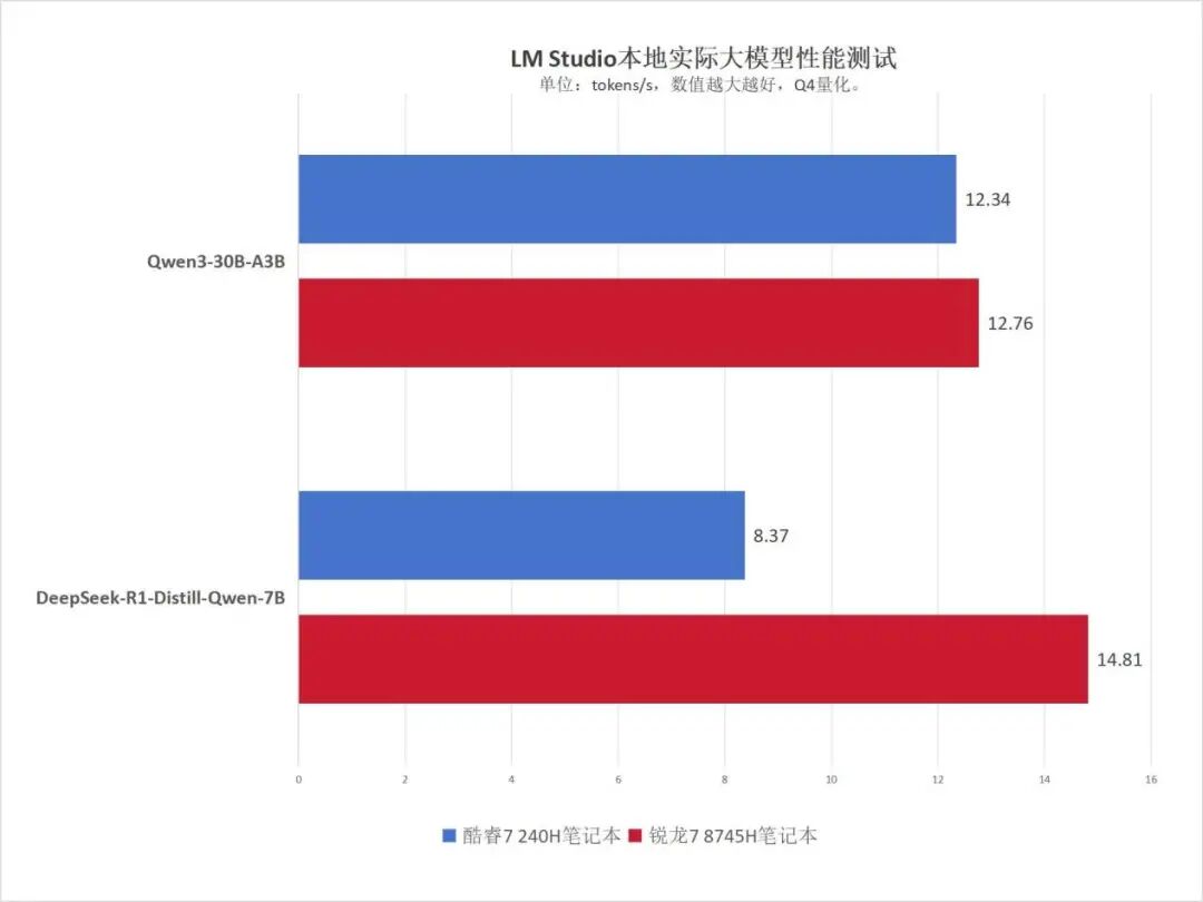 主流商務本選AMD還是英特爾？銳龍7 8745H對比酷睿7 240H