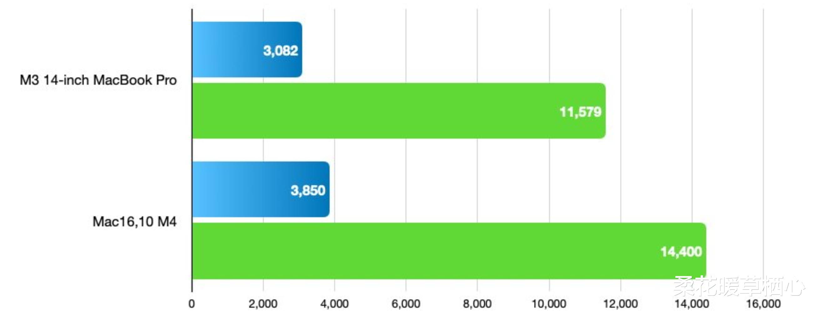 MacBook Pro M3和M4：性能飛躍，升級糾結？值得嗎？