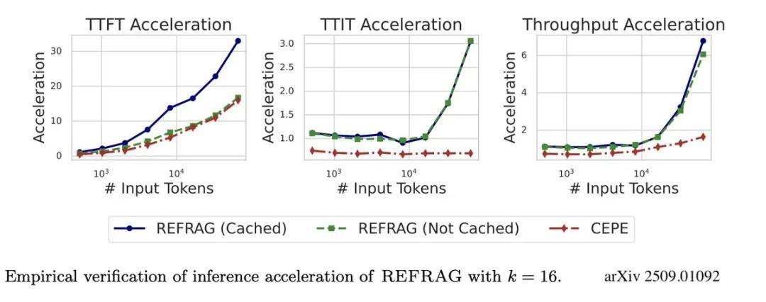 扎克伯格的豪赌初见成效?Meta新方法让LLM长上下文处理提速30倍