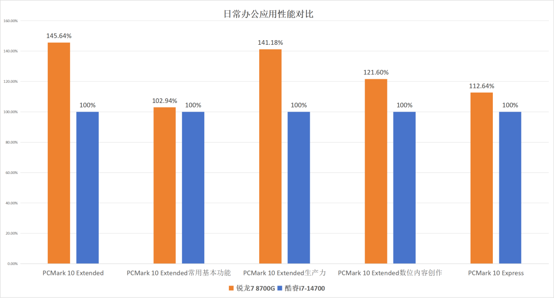商用台式机的理想之选，AMD锐龙8000G系列处理器