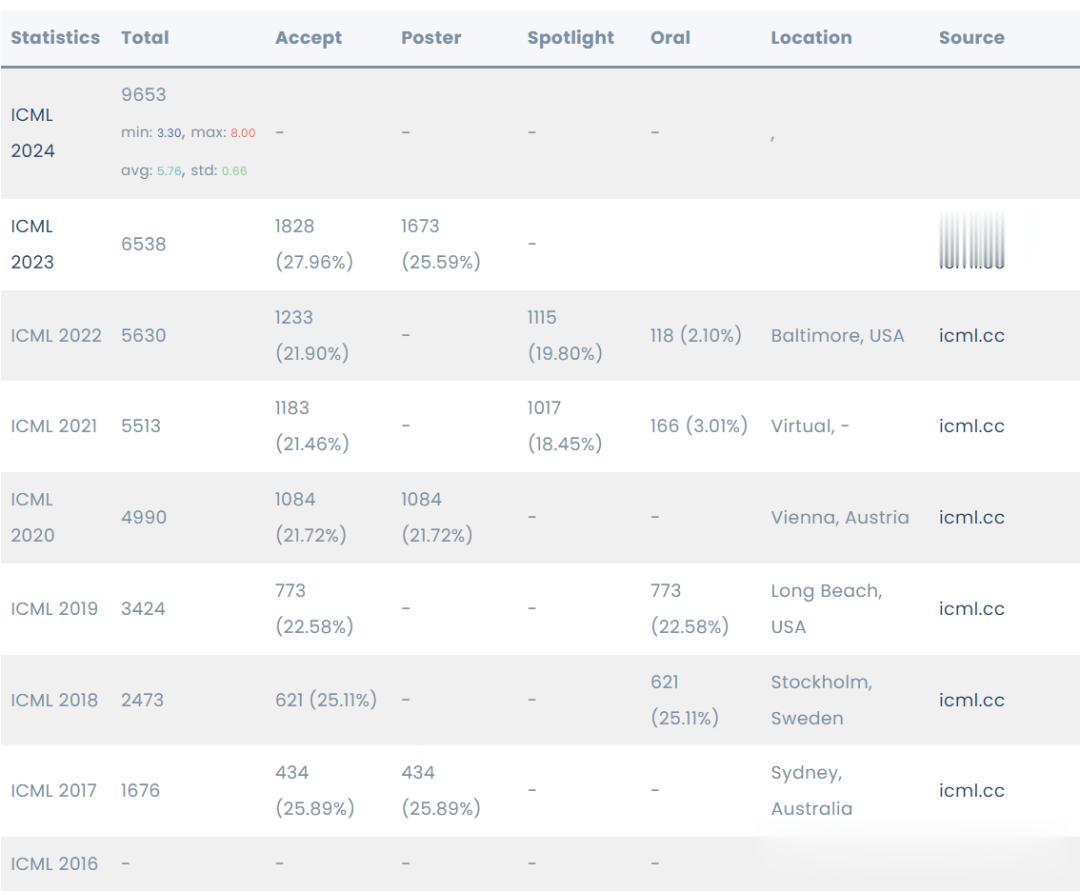 NeurIPS近3万投稿强拒400篇论文!博士疯狂内卷,AI顶会噩梦来袭
