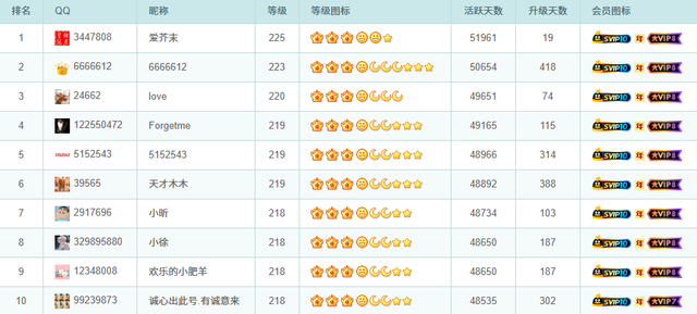 原来，QQ挂机升一个太阳，就得消耗507度电