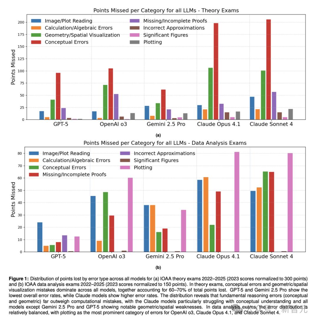 永別了，人類冠軍！AI橫掃天文奧賽，GPT-5得分遠超金牌選手2.7倍