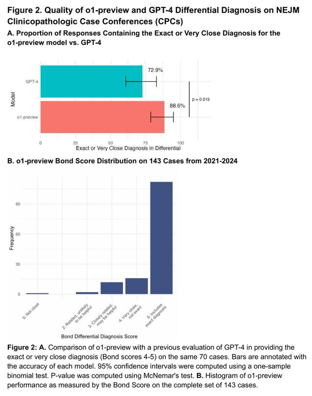 Hinton梦想的AI医生要来了，斯坦福哈佛实测：o1以78%正确率超人类