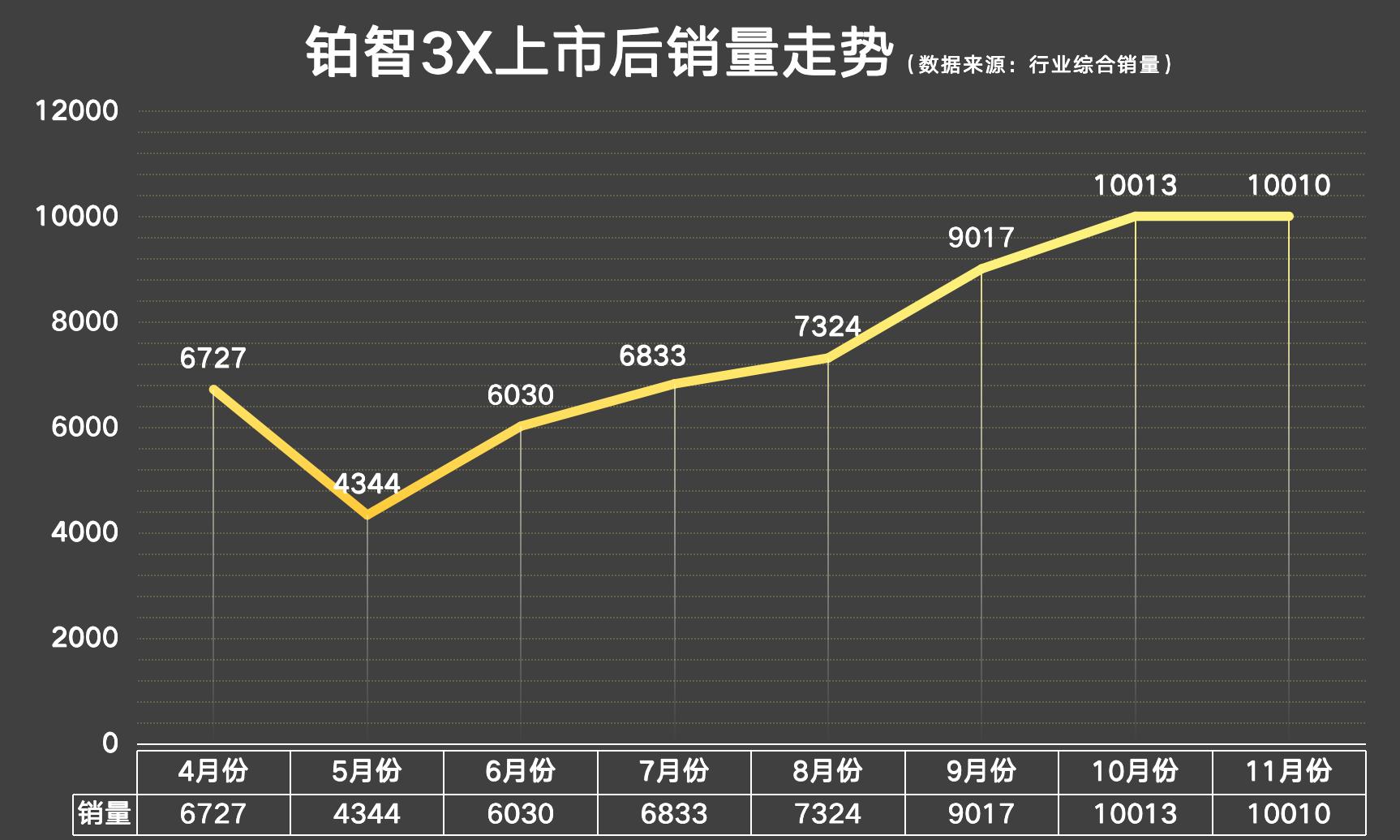 丰田终于反击?15万级电动SUV,610km续航+大空间,月销1万多台