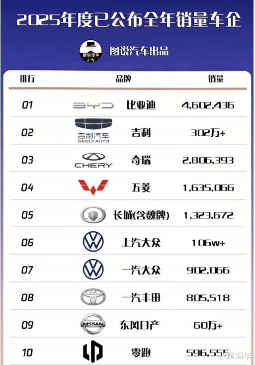 2025年中国车市最好卖的十大车企：奇瑞进前三，零跑排第十