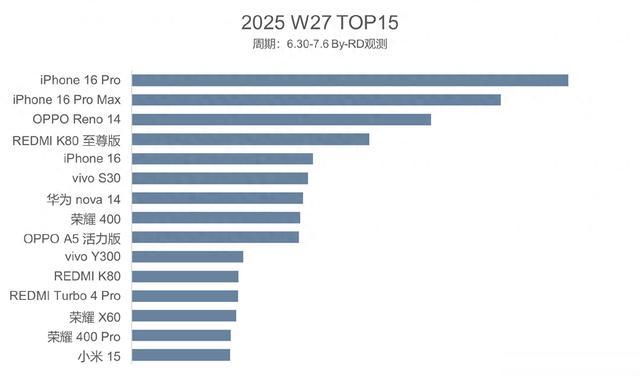 W27單品銷量榜出爐，OPPO這款機型真牛