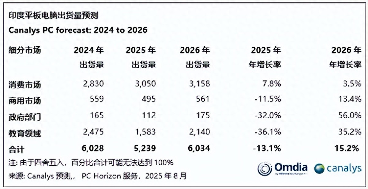 小米首次超过联想！市场份额额13.4%，增幅71.9%，三星下滑40.7%