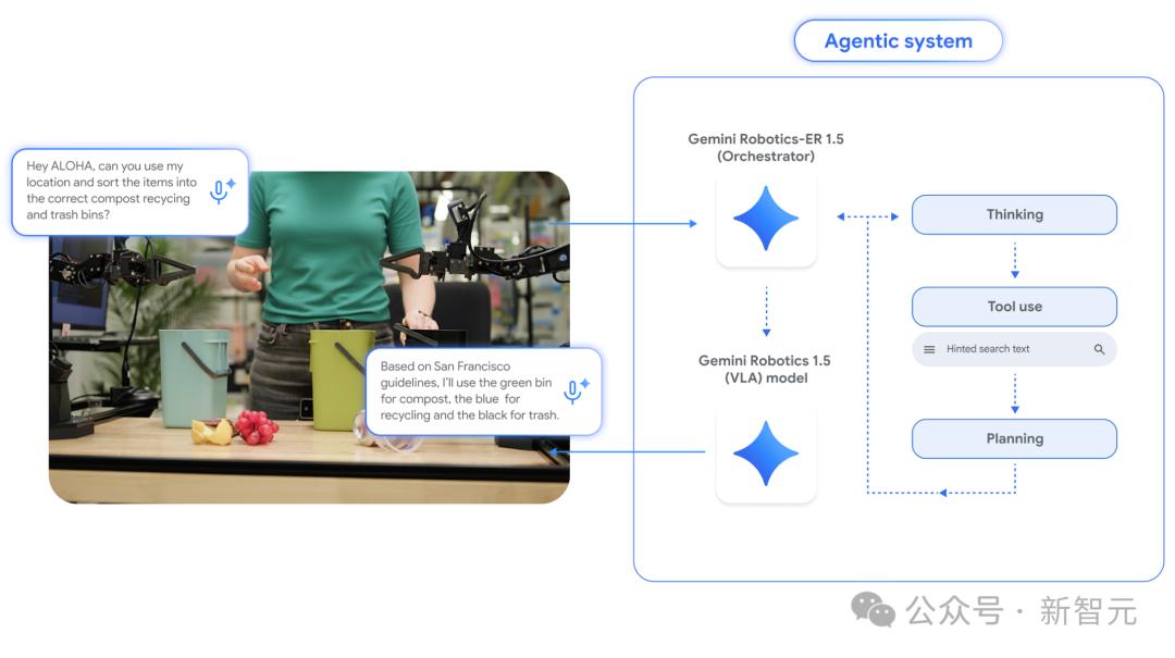 刚刚谷歌发布机器人最新大脑模型!思考能力SOTA,还能跨物种学习