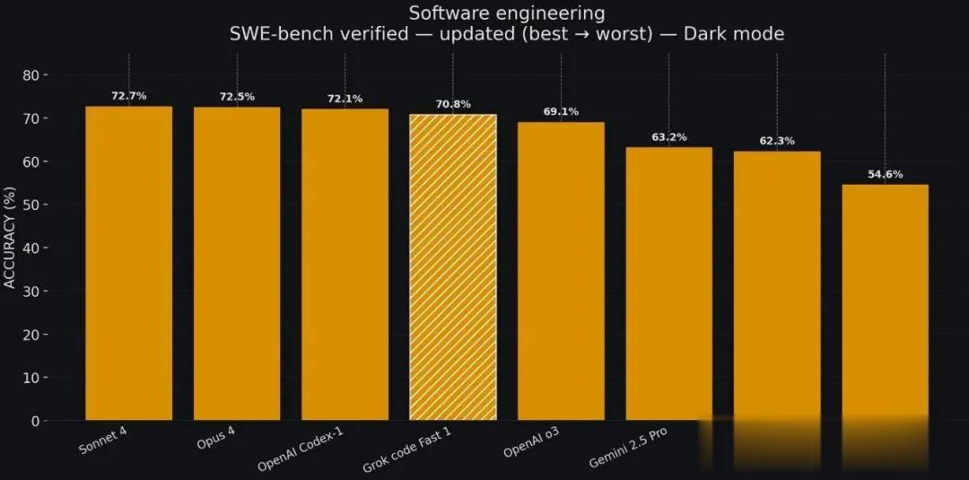 馬斯克入局AI編程！新模型限時免費：256K上下文，主打一個速度快