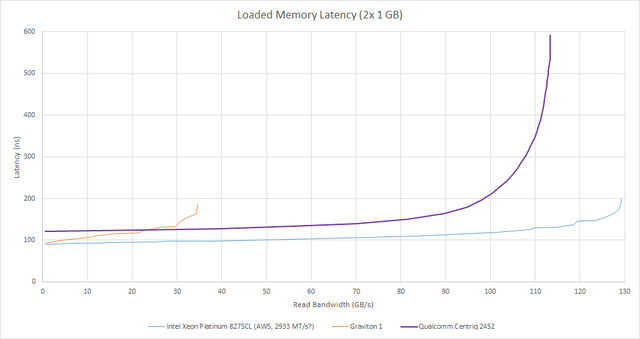 高通的Centriq 2400和Falkor架构