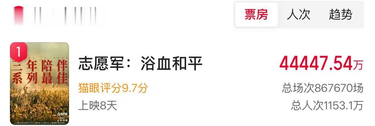 上映7天，票房仅13亿，对比去年下降7亿，电影市场的规则已经改写