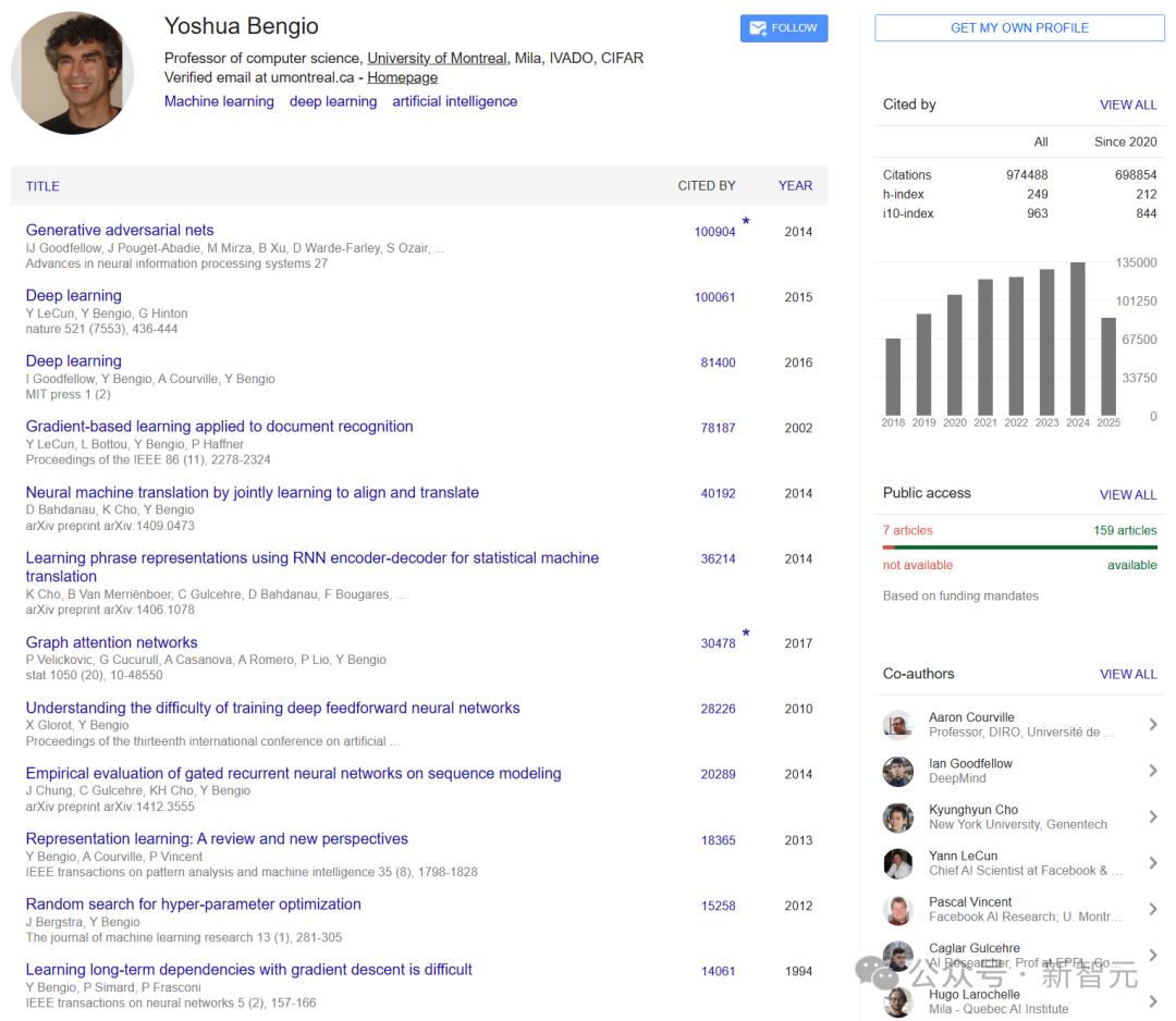 全球高被引第一人,图灵得主Bengio近百万!Hinton、何恺明冲TOP5