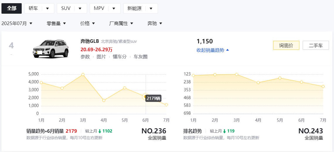 15万多就能买奔驰GLB，堪称性价比最高的奔驰，还不快抄底？