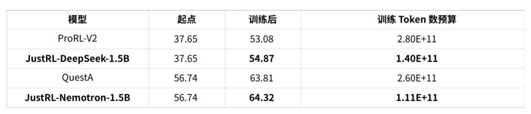 清華團隊：1.5B 模型新基線！用「最笨」的 RL 配方達到頂尖性能