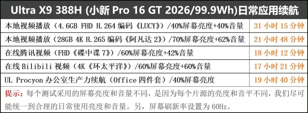超能打 超長續航 還超安靜! 酷睿Ultra X9 388H創造三大奇跡