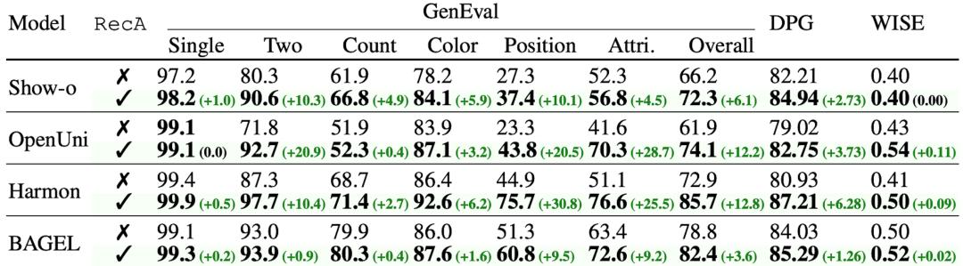 理解帮助生成？RecA自监督训练让统一多模态模型直升SOTA