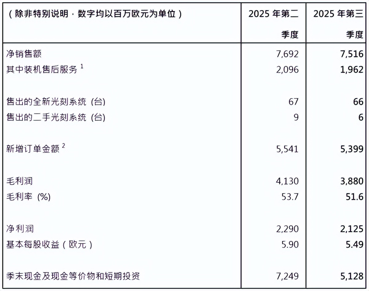 ASML發貨第一款革命性3D封裝光刻機！每小時270塊晶圓 提升4倍