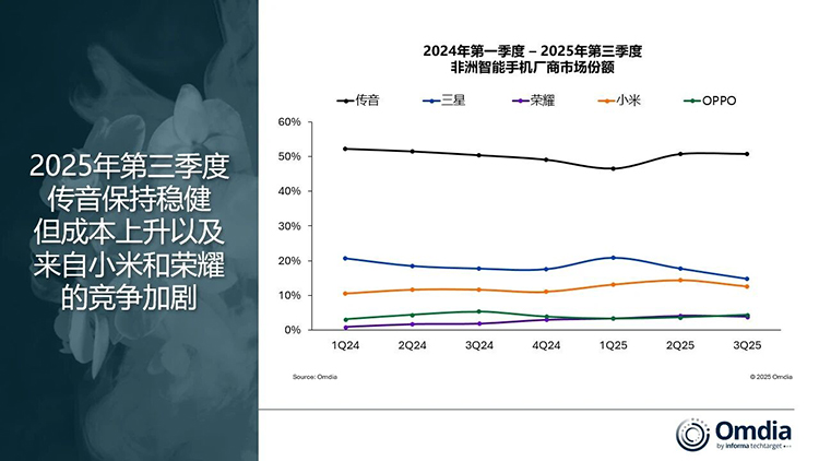 榮耀中東非洲區發戰報，今年手機發貨量突破1000萬