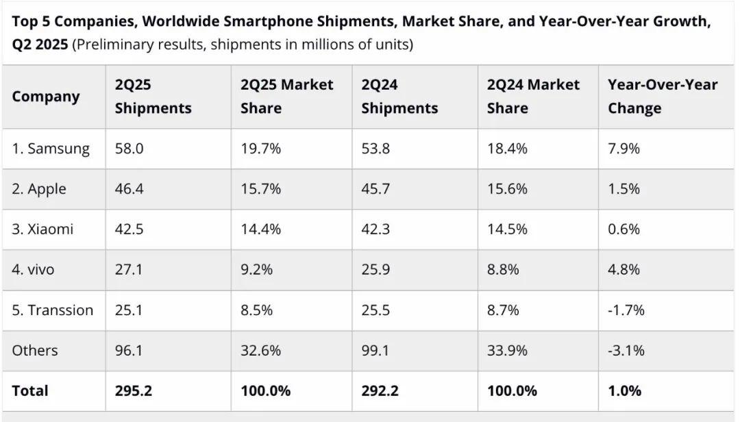国内没有了存在感,销量依旧全球第一,聊聊仍然可以考虑的3款三星手机!
