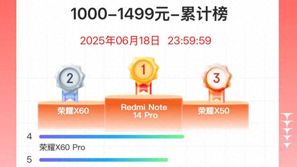 京东618千元机销量排名：荣耀X60排名第二，第一名意料之中