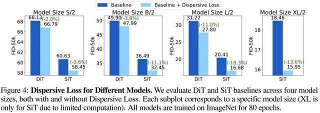 何恺明改进了谢赛宁的REPA:极大简化但性能依旧强悍