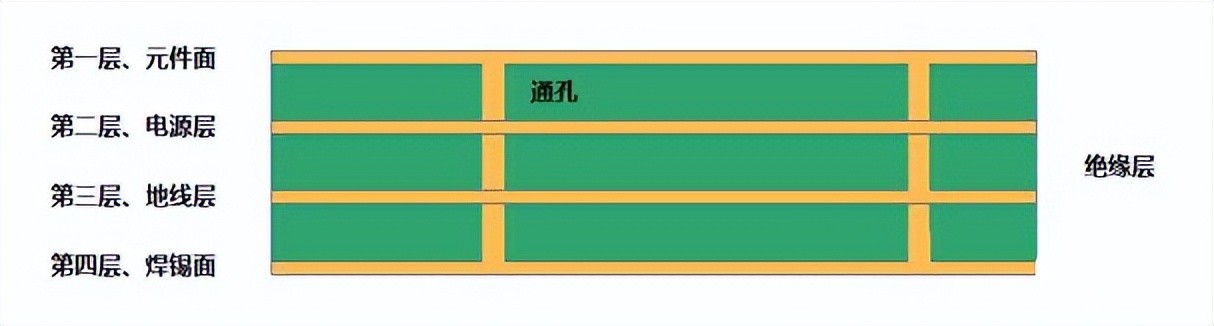 電腦主板PCB幾層板、幾OZ銅是什么意思？