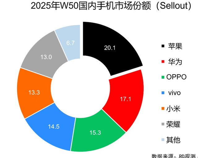 這數據尷尬了，蘋果iPhone又重回國內第一名了