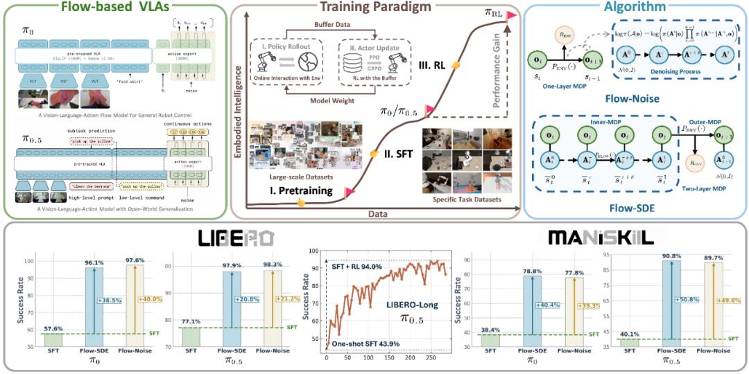 RLinf上新πRL：在線強化學習微調π0和π0.5